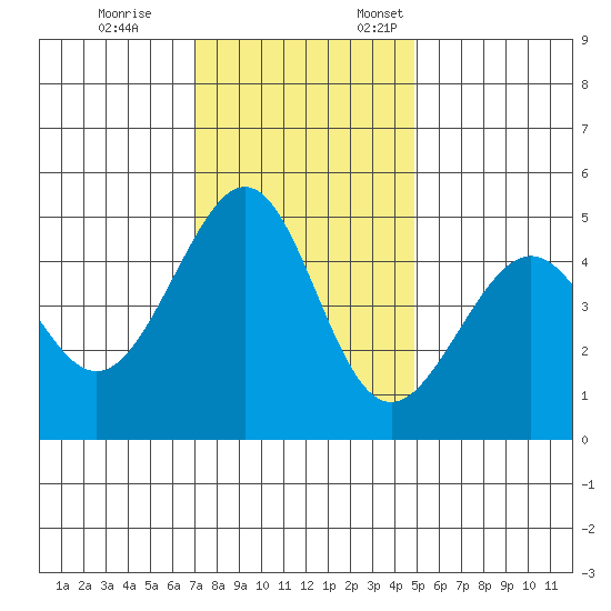 Point San Pedro tide chart for Tuesday, November 26, 2024