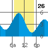 Point San Pedro tide chart for Tuesday, November 26, 2024