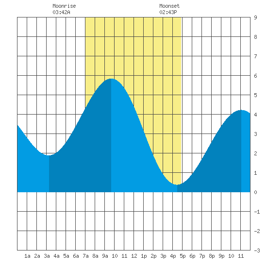 Point San Pedro tide chart for Wednesday, November 27, 2024