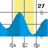 Point San Pedro tide chart for Wednesday, November 27, 2024