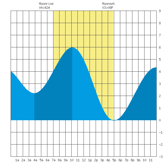 Point San Pedro tide chart for Thursday, November 28, 2024