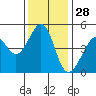 Point San Pedro tide chart for Thursday, November 28, 2024