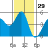 Point San Pedro tide chart for Friday, November 29, 2024
