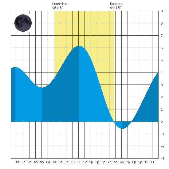 Point San Pedro tide chart for Saturday, November 30, 2024
