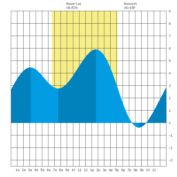 Point San Pedro tide chart for Sunday, November 3, 2024