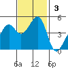 Point San Pedro tide chart for Sunday, November 3, 2024