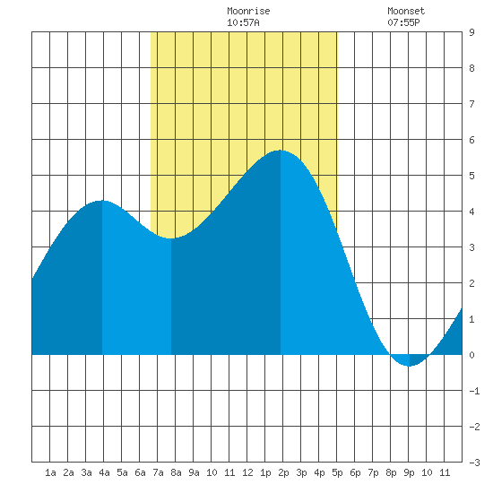 Point San Pedro tide chart for Tuesday, November 5, 2024