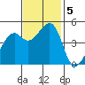Point San Pedro tide chart for Tuesday, November 5, 2024