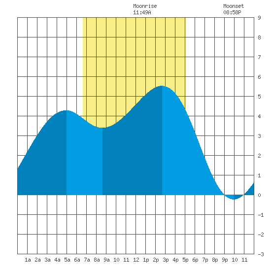 Point San Pedro tide chart for Wednesday, November 6, 2024