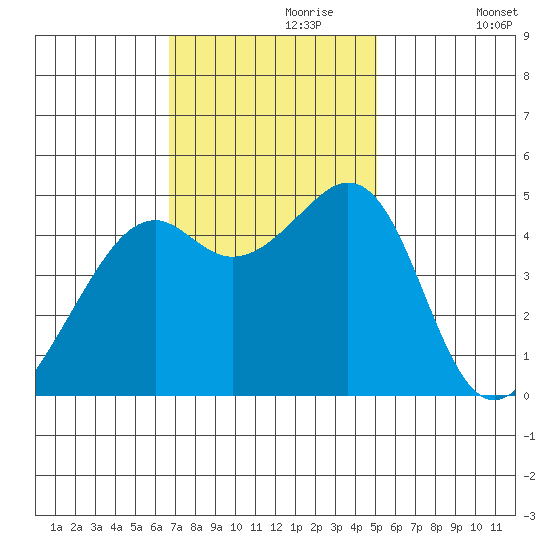Point San Pedro tide chart for Thursday, November 7, 2024