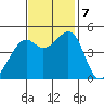 Point San Pedro tide chart for Thursday, November 7, 2024