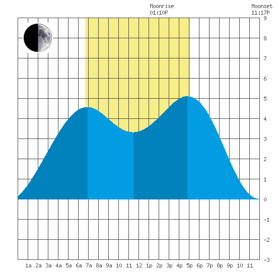 Point San Pedro tide chart for Friday, November 8, 2024