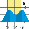 Point San Pedro tide chart for Saturday, November 9, 2024