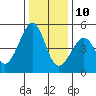Point San Pedro tide chart for Tuesday, December 10, 2024