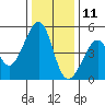 Point San Pedro tide chart for Wednesday, December 11, 2024
