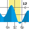 Point San Pedro tide chart for Thursday, December 12, 2024
