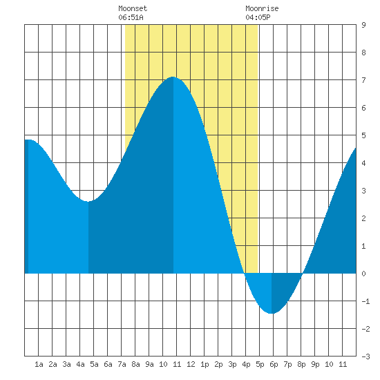 Point San Pedro tide chart for Saturday, December 14, 2024