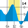Point San Pedro tide chart for Saturday, December 14, 2024
