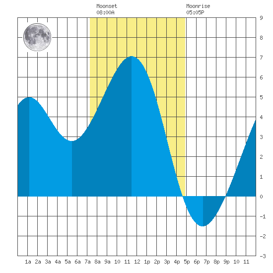 Point San Pedro tide chart for Sunday, December 15, 2024