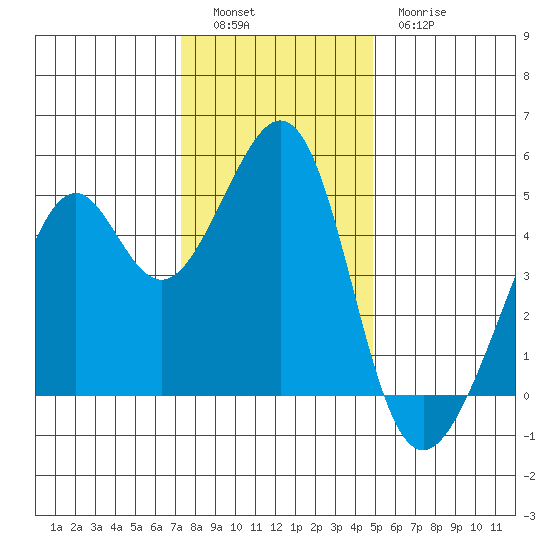 Point San Pedro tide chart for Monday, December 16, 2024