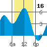 Point San Pedro tide chart for Monday, December 16, 2024