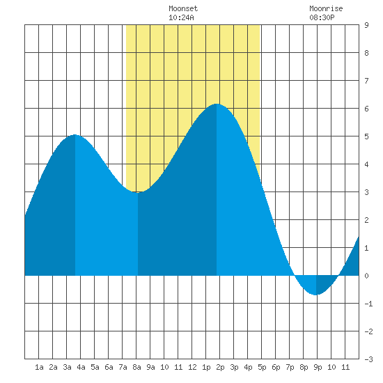 Point San Pedro tide chart for Wednesday, December 18, 2024