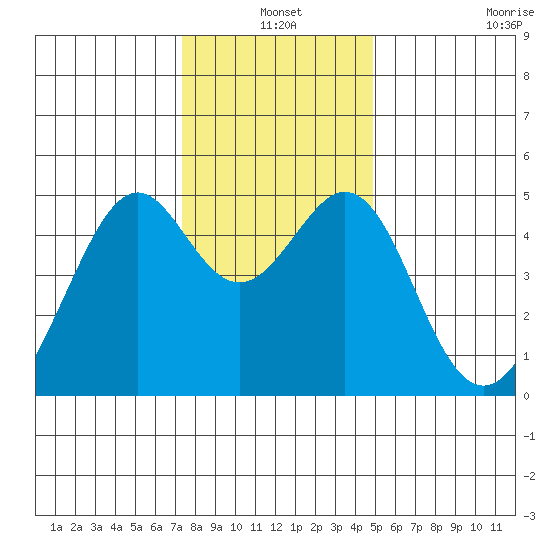 Point San Pedro tide chart for Friday, December 20, 2024