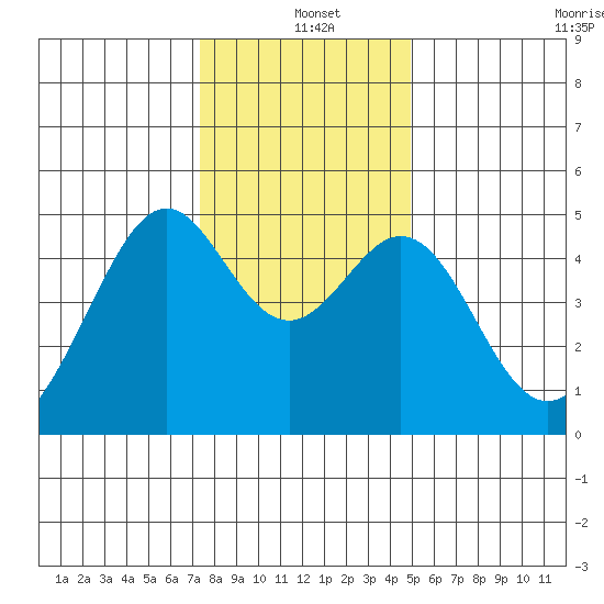 Point San Pedro tide chart for Saturday, December 21, 2024