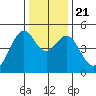 Point San Pedro tide chart for Saturday, December 21, 2024