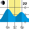 Point San Pedro tide chart for Sunday, December 22, 2024