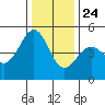 Point San Pedro tide chart for Tuesday, December 24, 2024