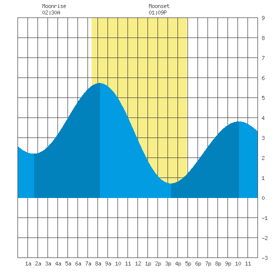 Point San Pedro tide chart for Wednesday, December 25, 2024
