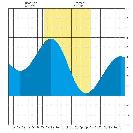 Point San Pedro tide chart for Thursday, December 26, 2024