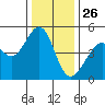 Point San Pedro tide chart for Thursday, December 26, 2024