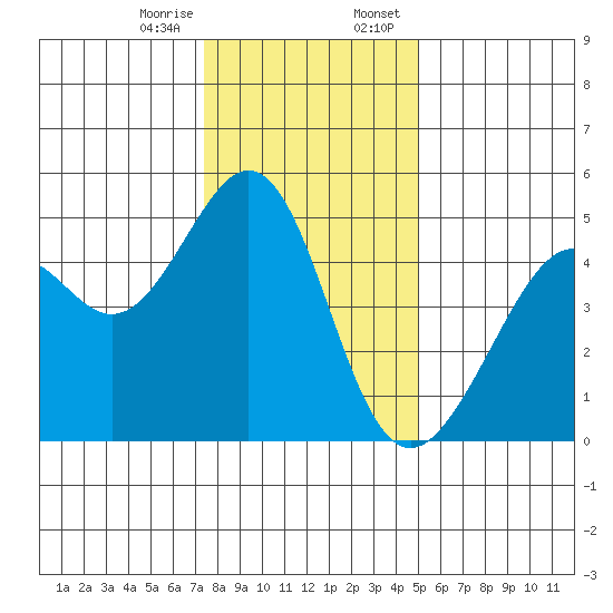 Point San Pedro tide chart for Friday, December 27, 2024