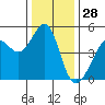 Point San Pedro tide chart for Saturday, December 28, 2024