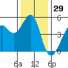 Point San Pedro tide chart for Sunday, December 29, 2024
