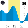 Point San Pedro tide chart for Monday, December 30, 2024