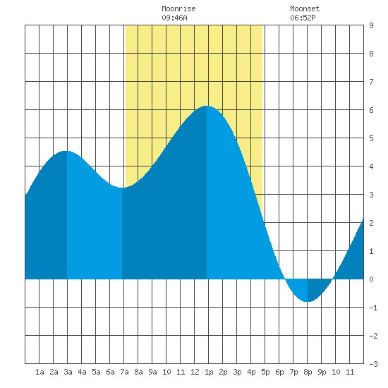 Point San Pedro tide chart for Tuesday, December 3, 2024