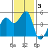 Point San Pedro tide chart for Tuesday, December 3, 2024
