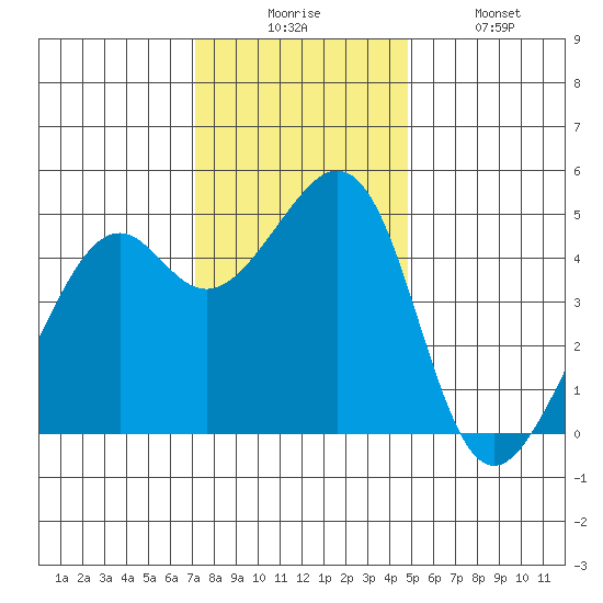 Point San Pedro tide chart for Wednesday, December 4, 2024