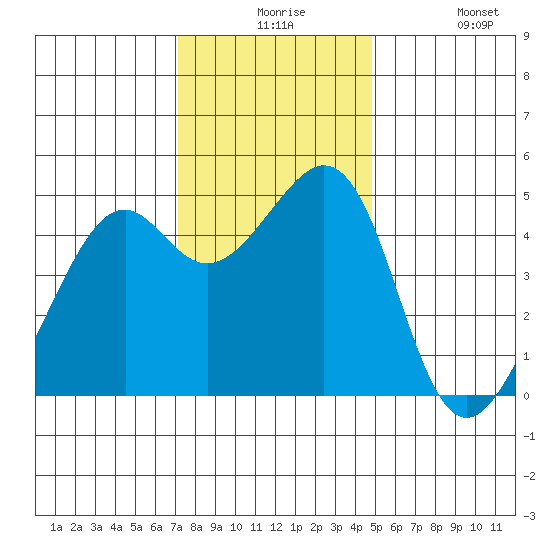 Point San Pedro tide chart for Thursday, December 5, 2024