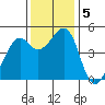 Point San Pedro tide chart for Thursday, December 5, 2024