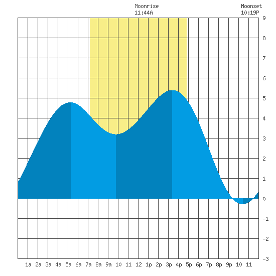 Point San Pedro tide chart for Friday, December 6, 2024