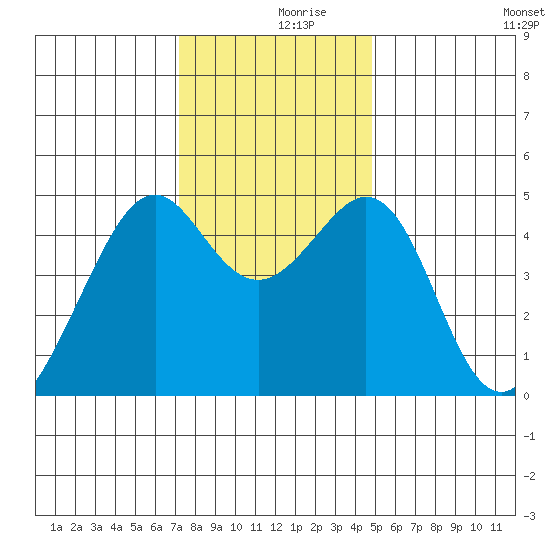 Point San Pedro tide chart for Saturday, December 7, 2024