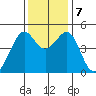 Point San Pedro tide chart for Saturday, December 7, 2024