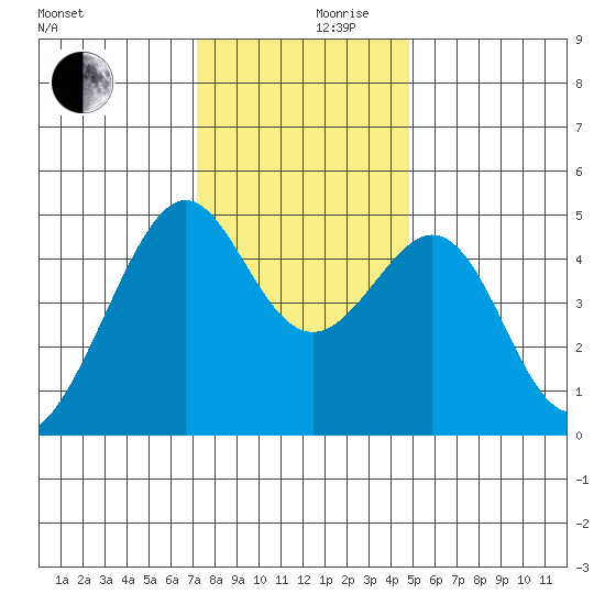Point San Pedro tide chart for Sunday, December 8, 2024