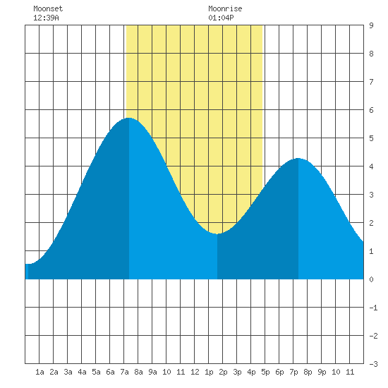 Point San Pedro tide chart for Monday, December 9, 2024
