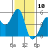 Point San Pedro tide chart for Friday, January 10, 2025