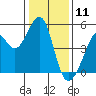 Point San Pedro tide chart for Saturday, January 11, 2025